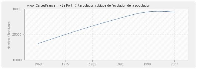 Le Port : Interpolation cubique de l'évolution de la population
